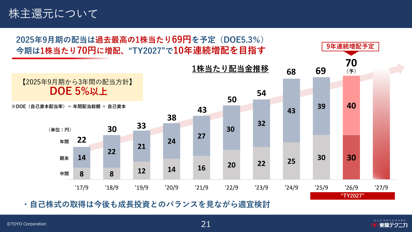 株主還元について(1株当たり配当金推移)