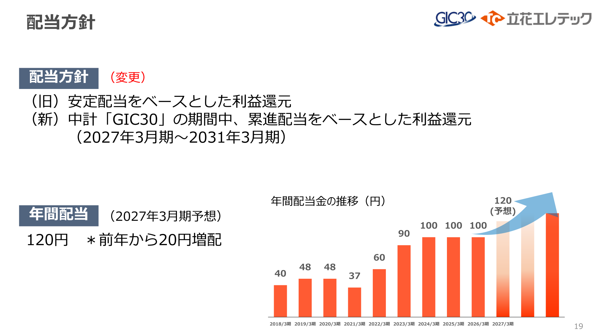 配当方針・年間配当金の推移
