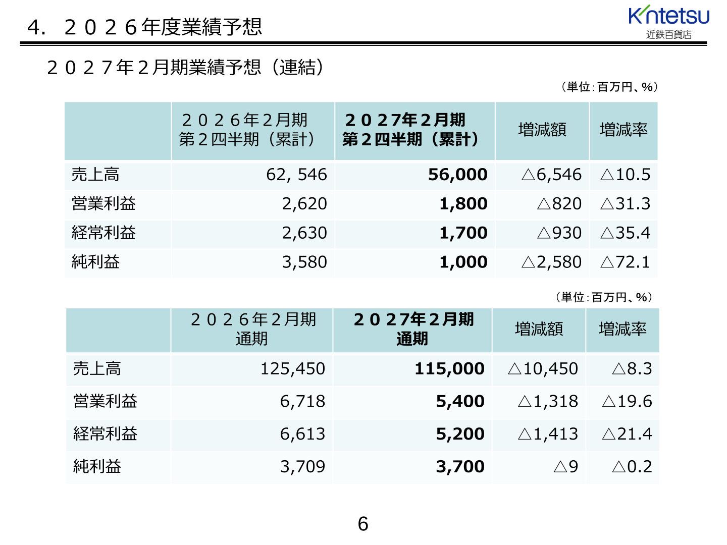 近鉄百貨店 2027年2月期業績予想