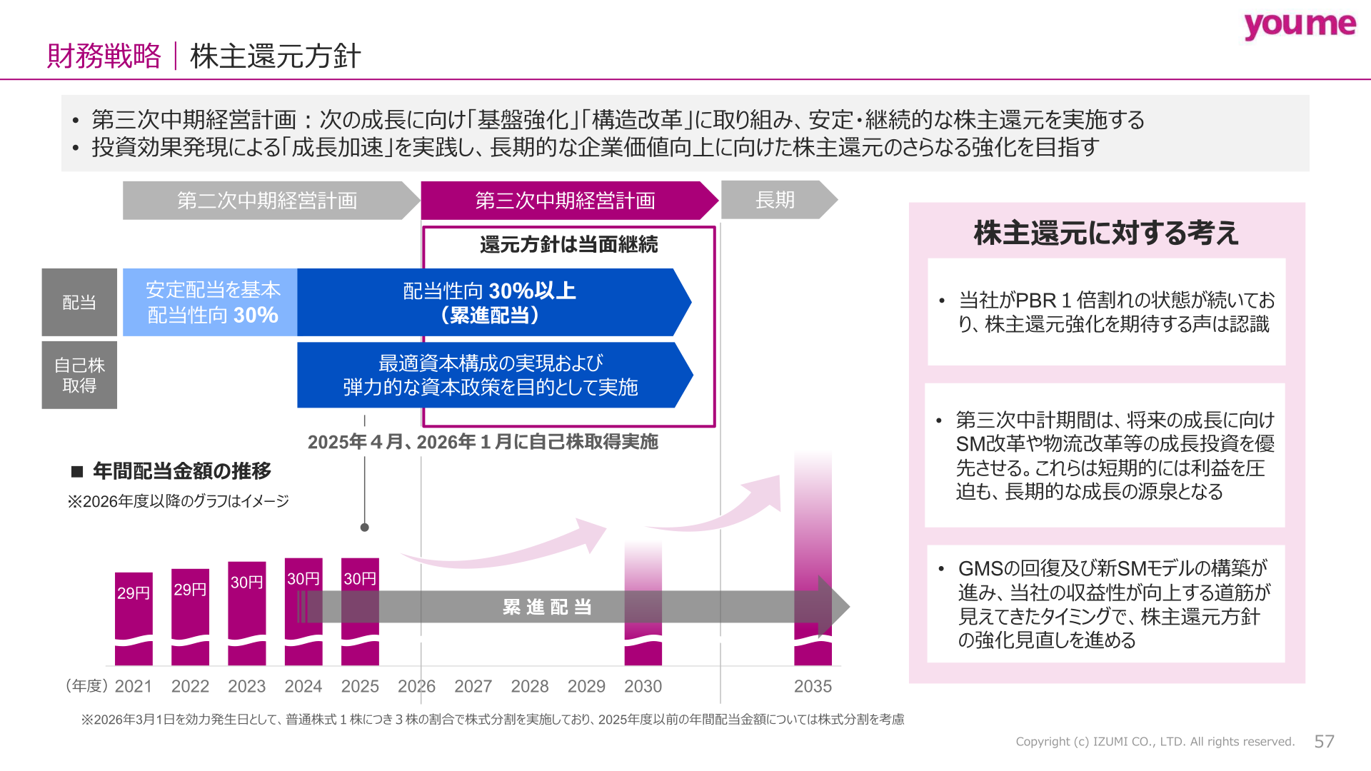 イズミ 年間配当金額の推移と株式分割