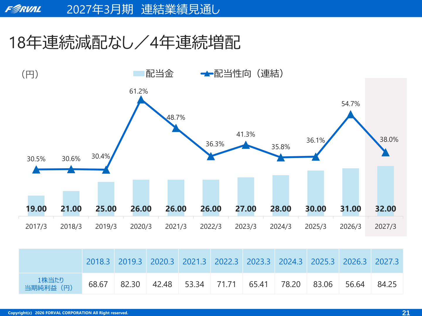 フォーバル 配当金と1株当たり当期純利益の推移