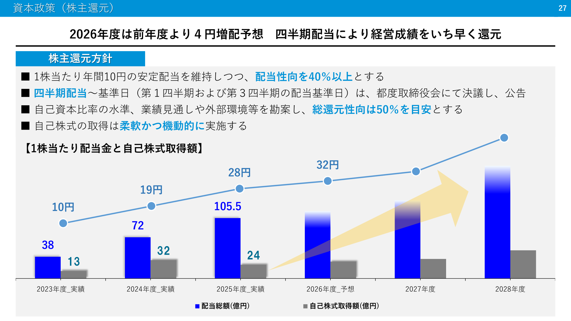 資本政策(株主還元)