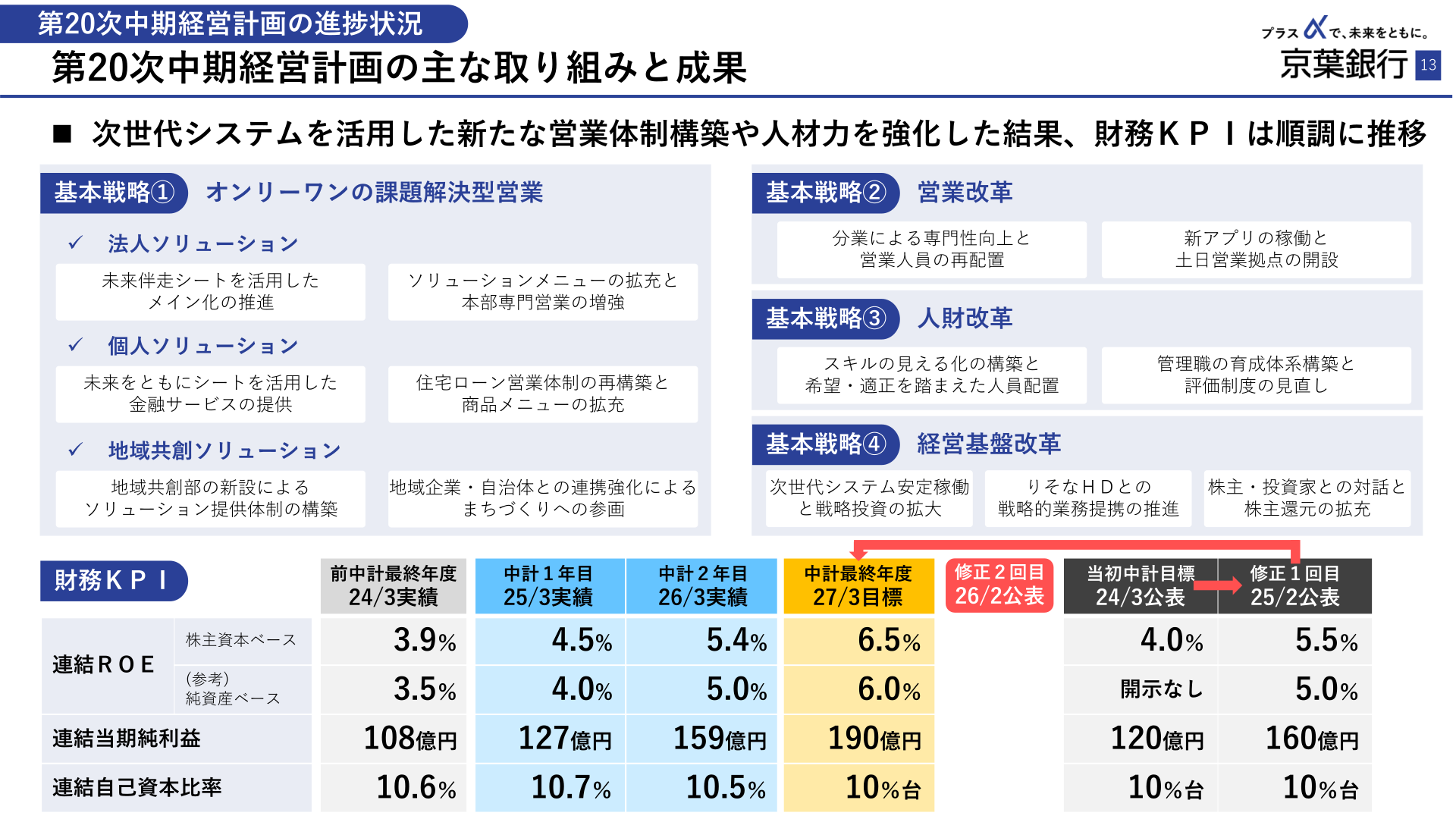 第20次中期経営計画の財務KPI進捗と目標修正の経緯