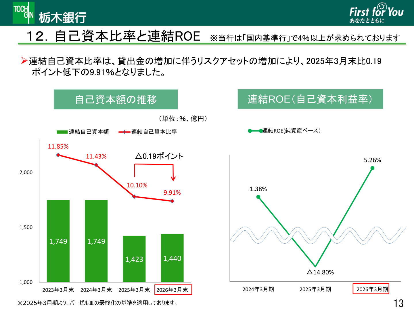 自己資本比率と連結ROEの推移