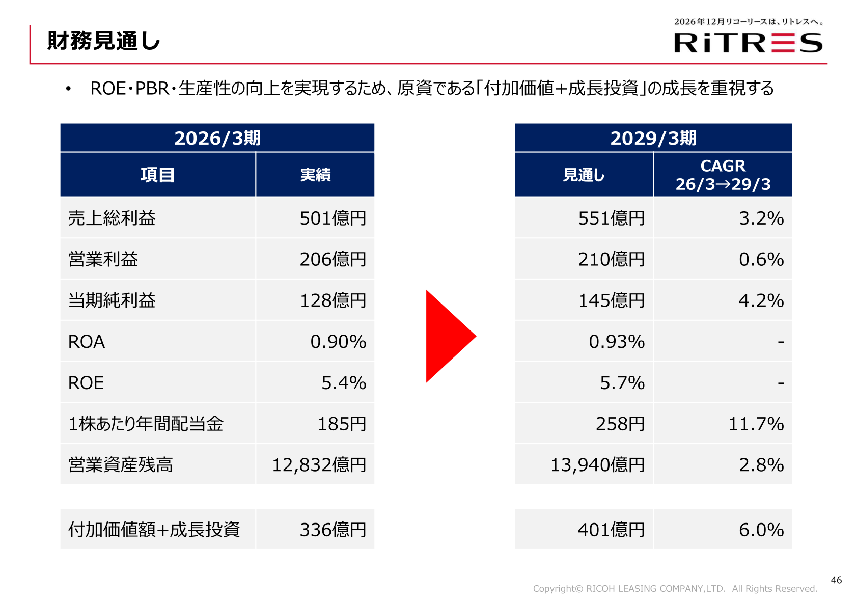 26-28中期経営計画 財務見通し