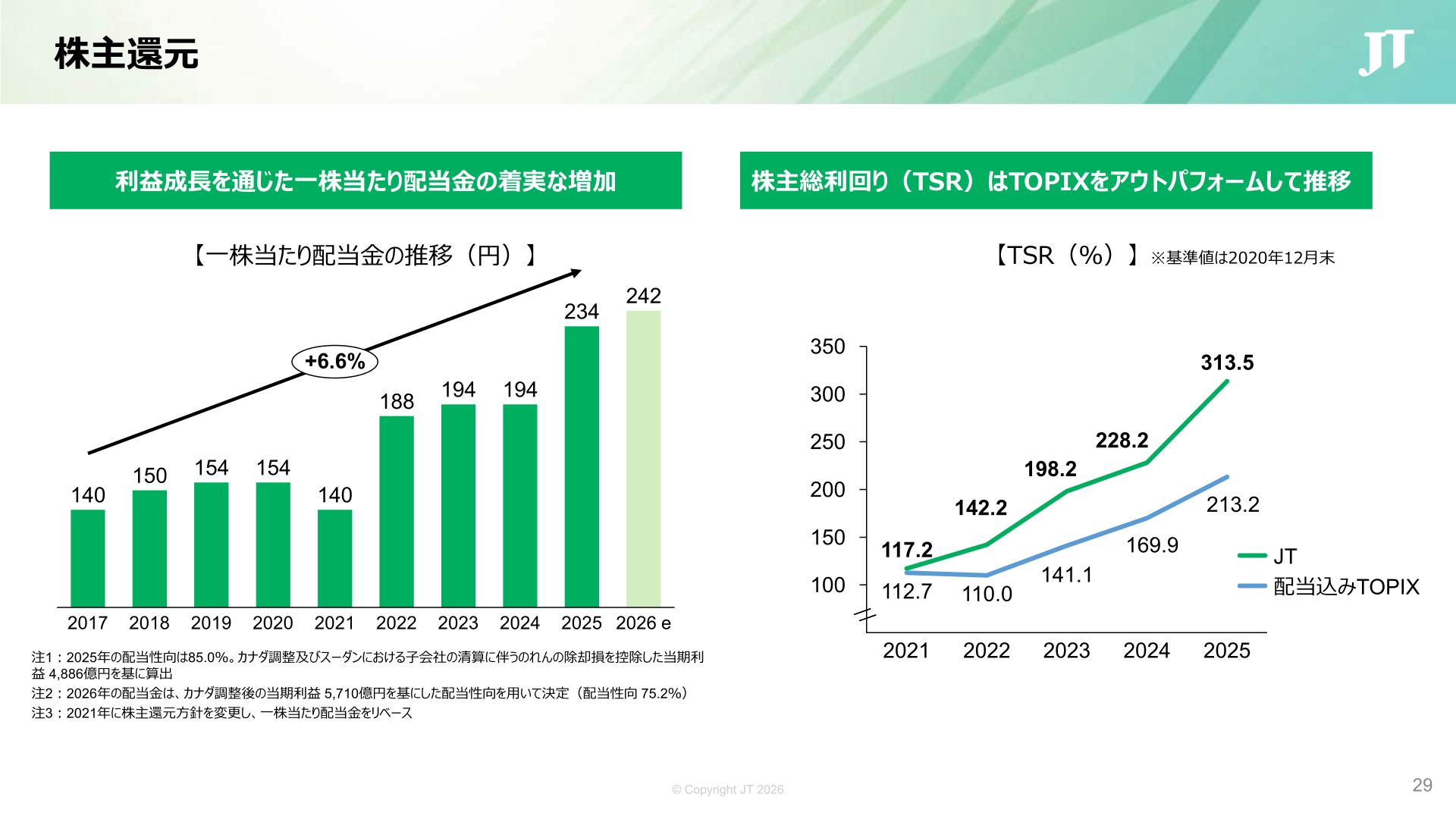 株主還元：一株当たり配当金の推移とTSR（株主総利回り）