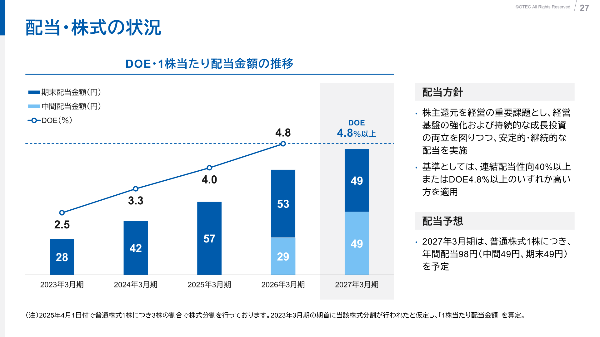 配当方針とDOE・1株当たり配当金額の推移