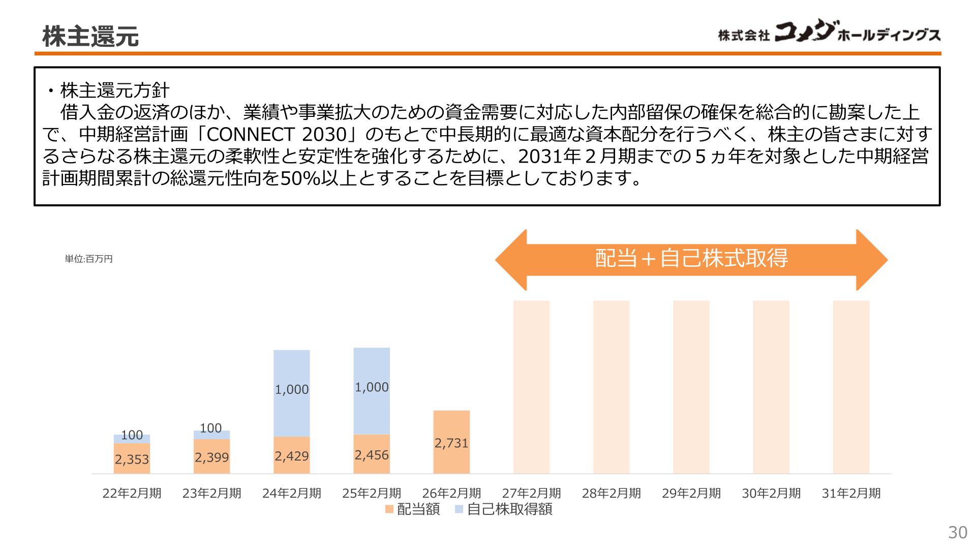 株主還元(配当額・自己株式取得額の推移)