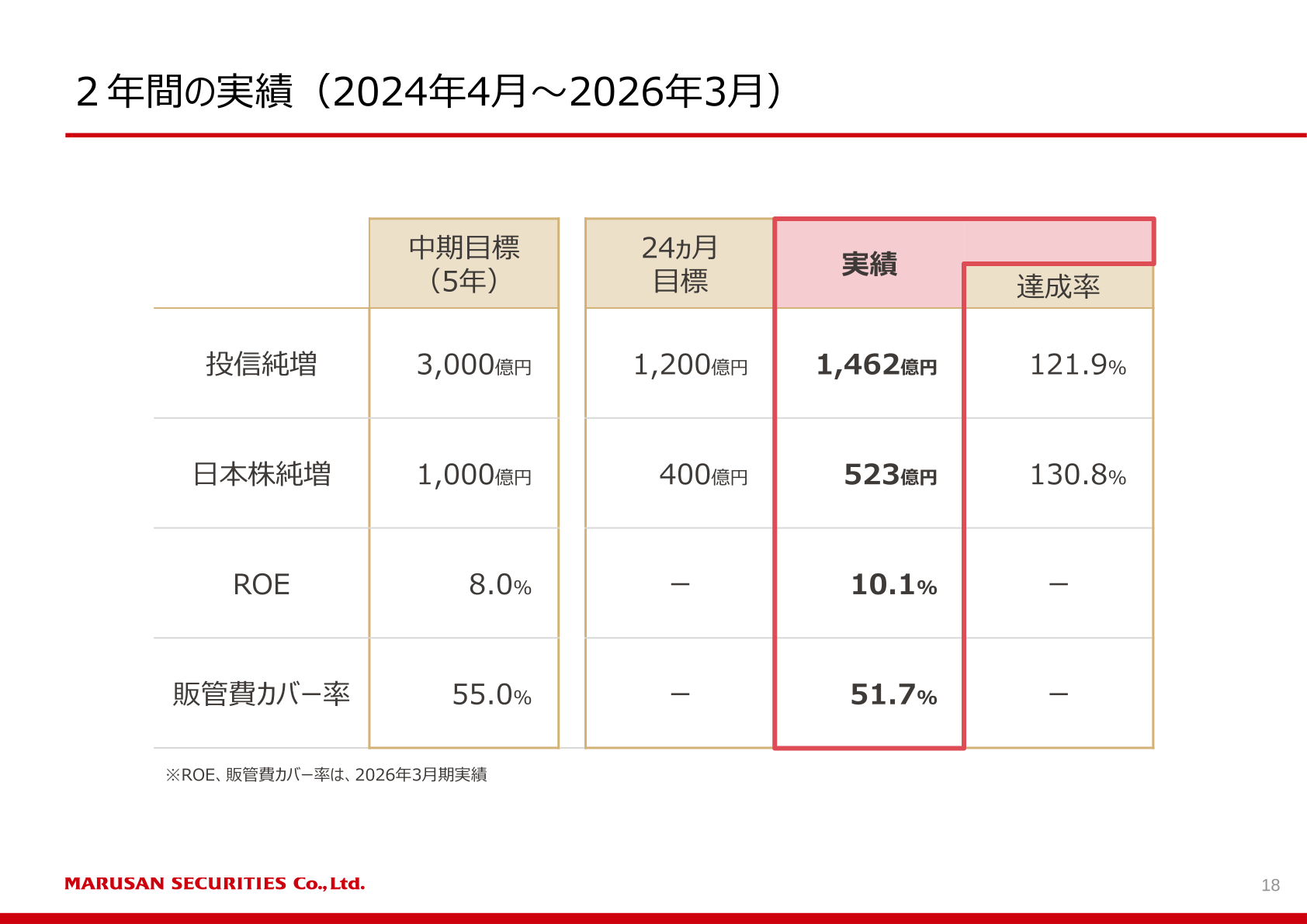 2年間の実績(2024年4月〜2026年3月)