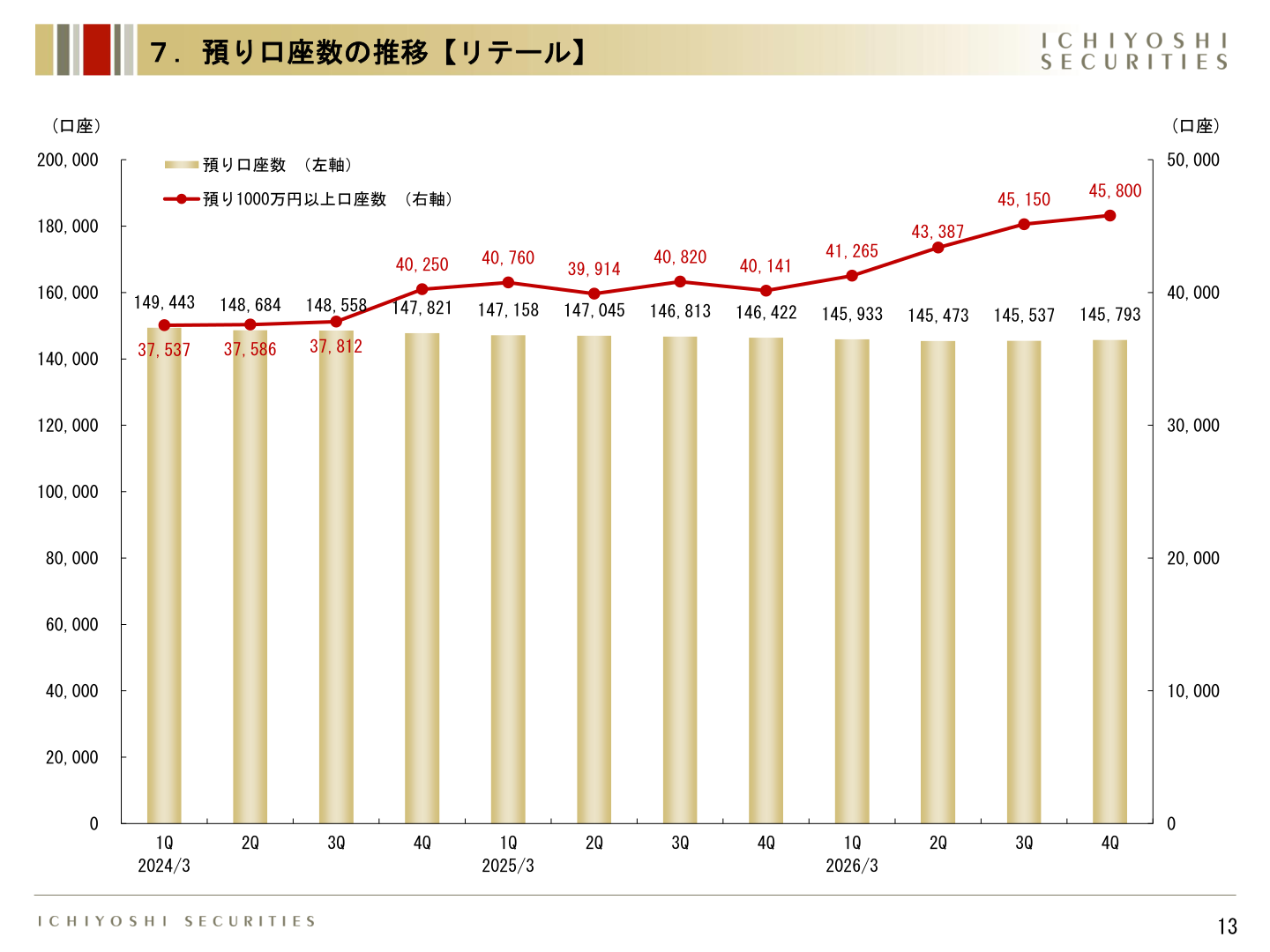 預り口座数の推移【リテール】