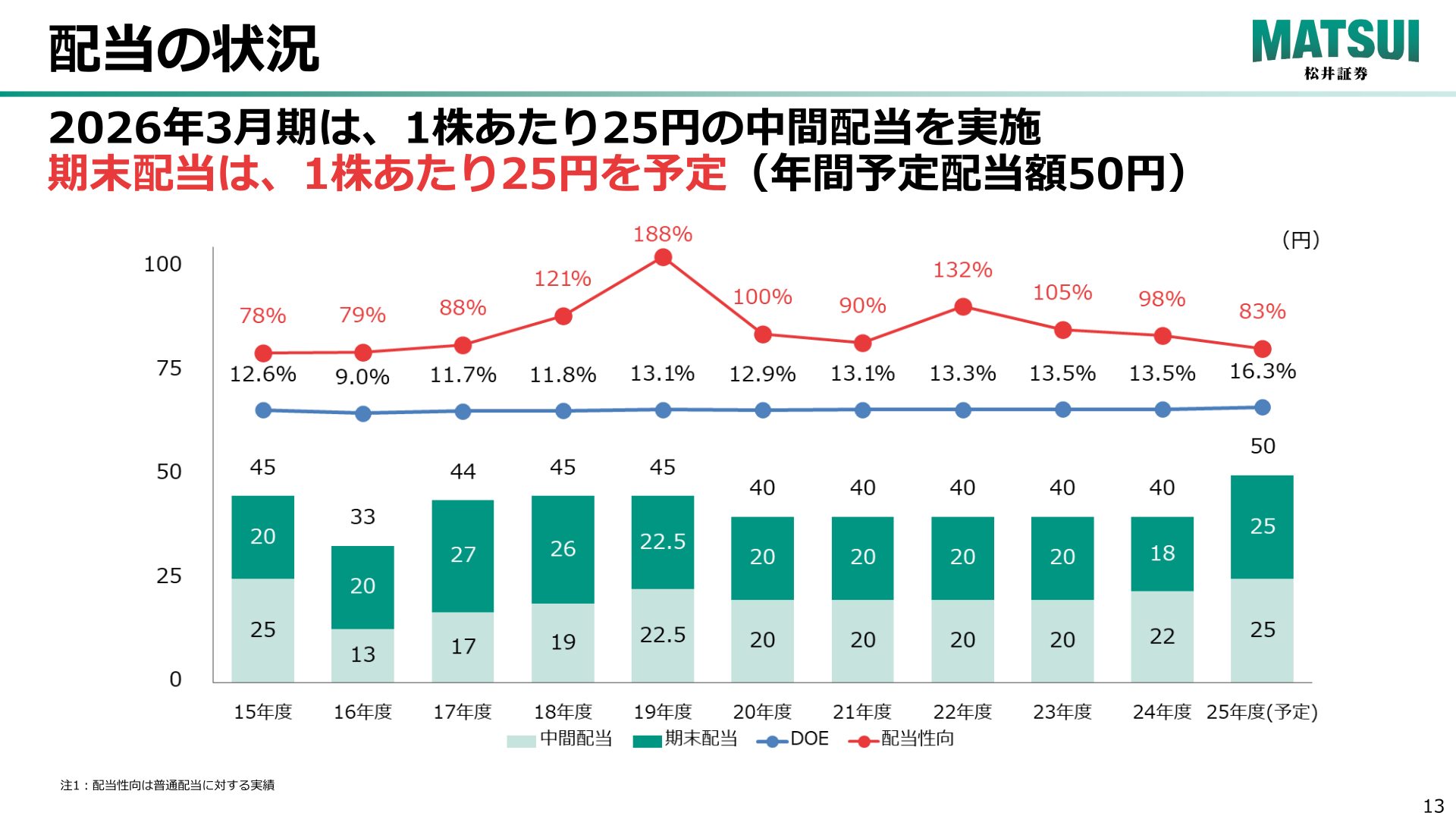 配当の状況