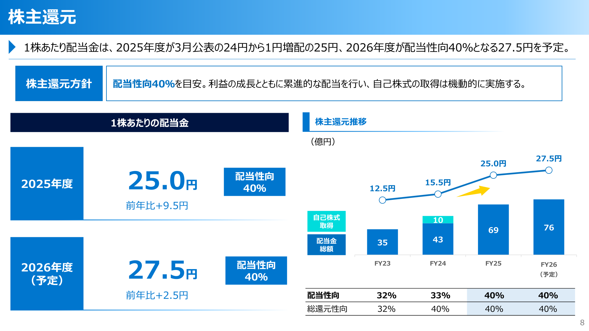株主還元