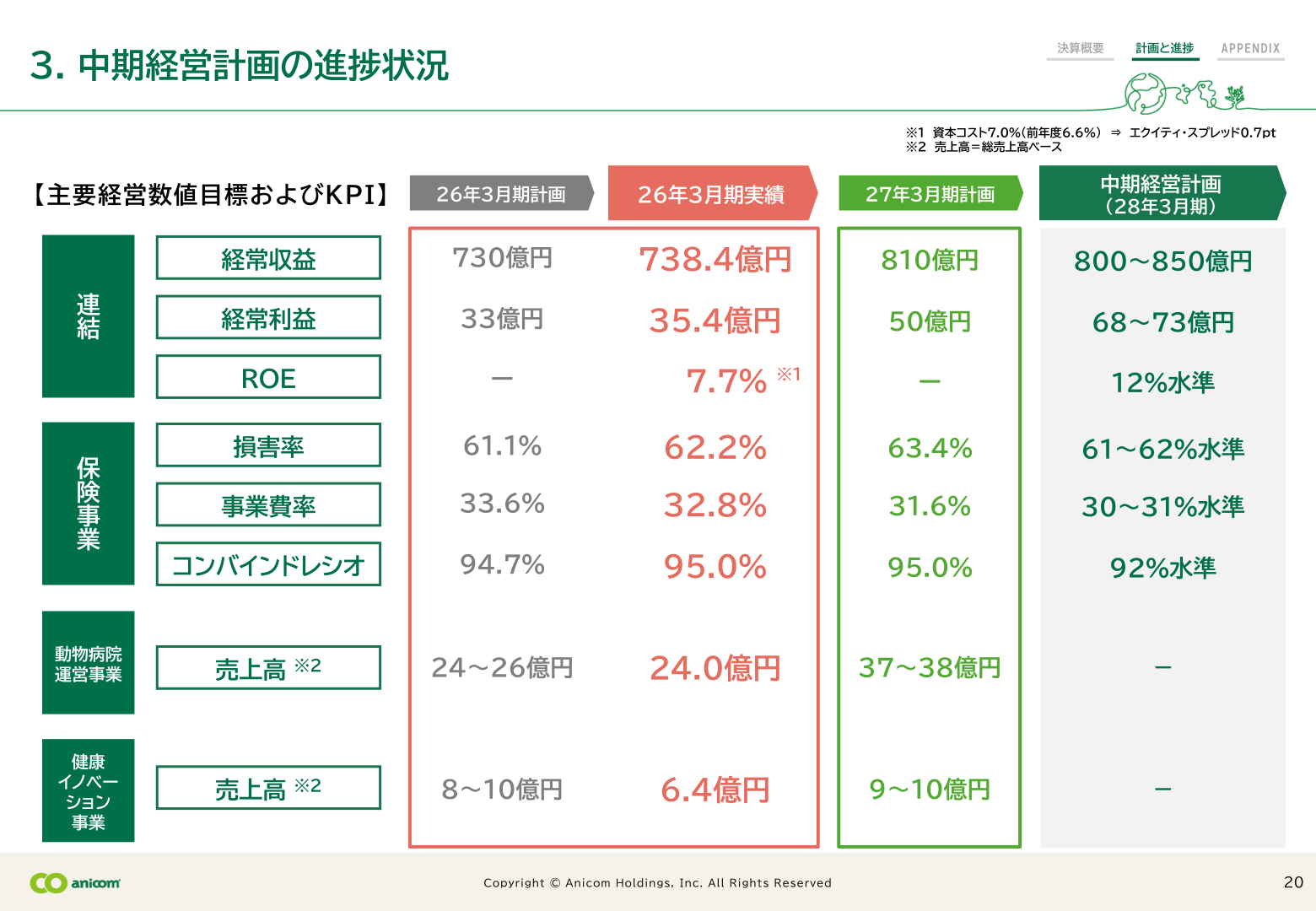 中期経営計画の進捗状況