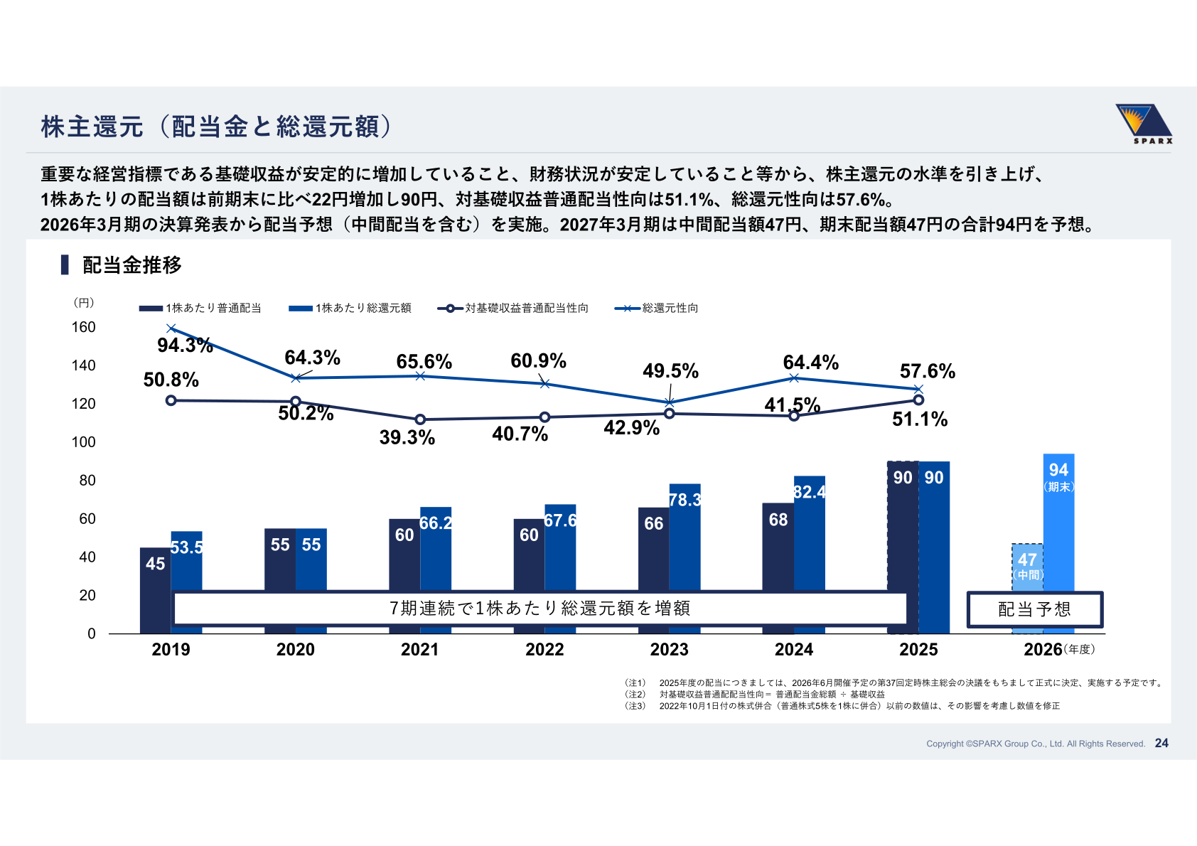 株主還元（配当金と総還元額）