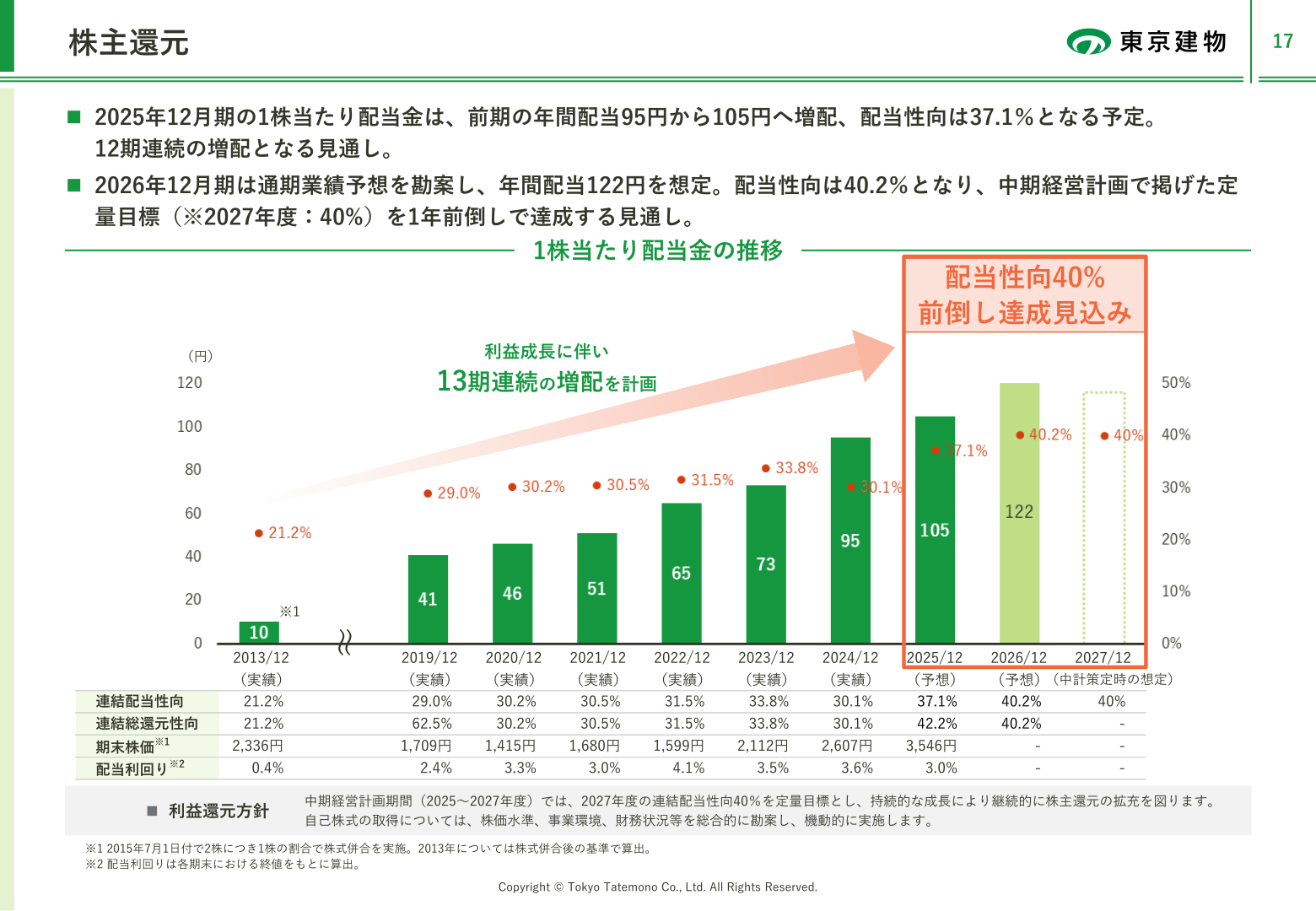 1株当たり配当金の推移