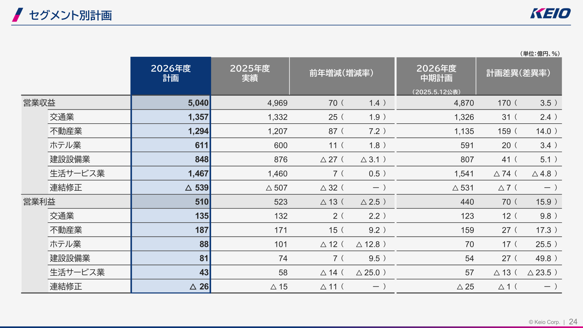 2026年度セグメント別計画
