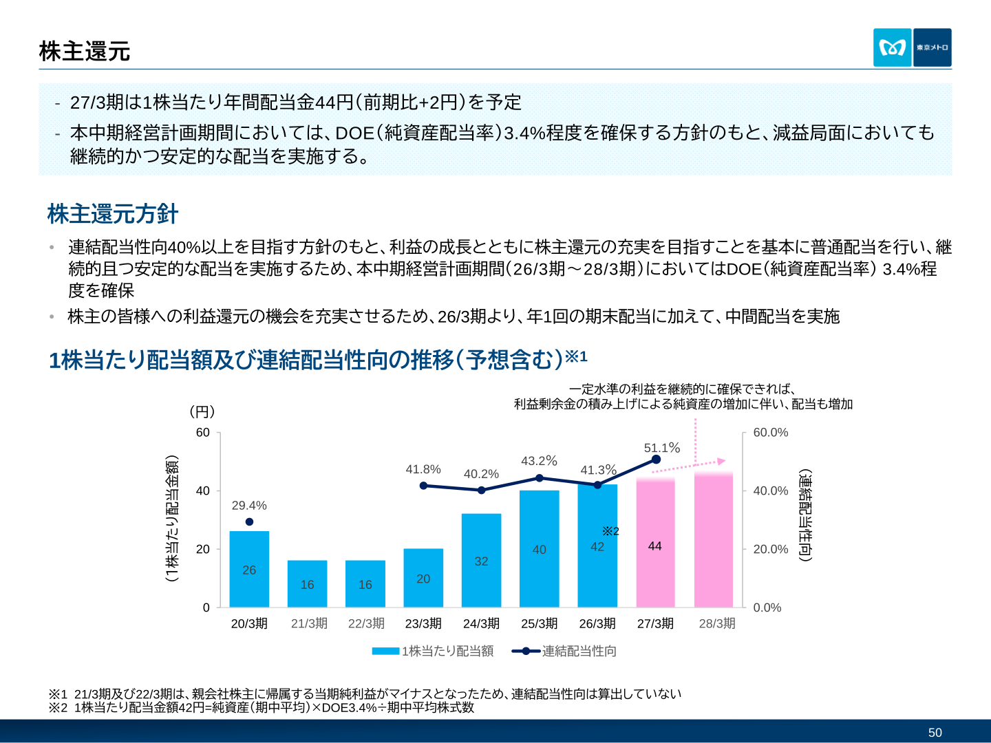 東京地下鉄 株主還元（1株当たり配当額及び連結配当性向の推移）