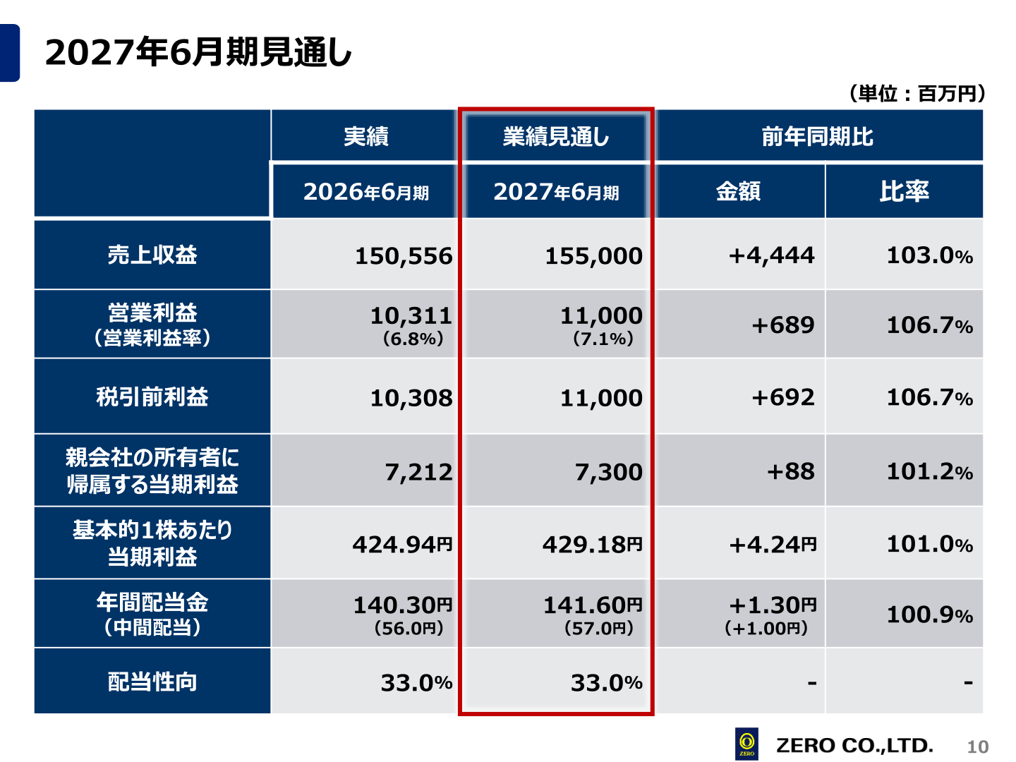 2027年6月期見通しのスライド