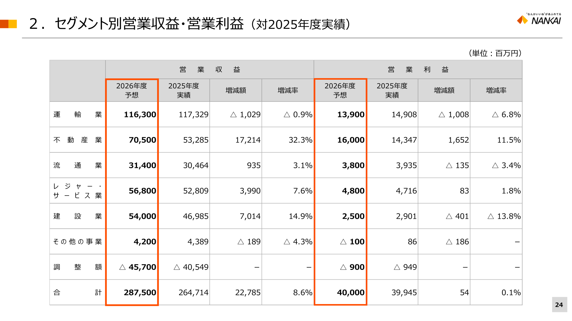 セグメント別営業収益・営業利益(対2025年度実績、2026年度予想)