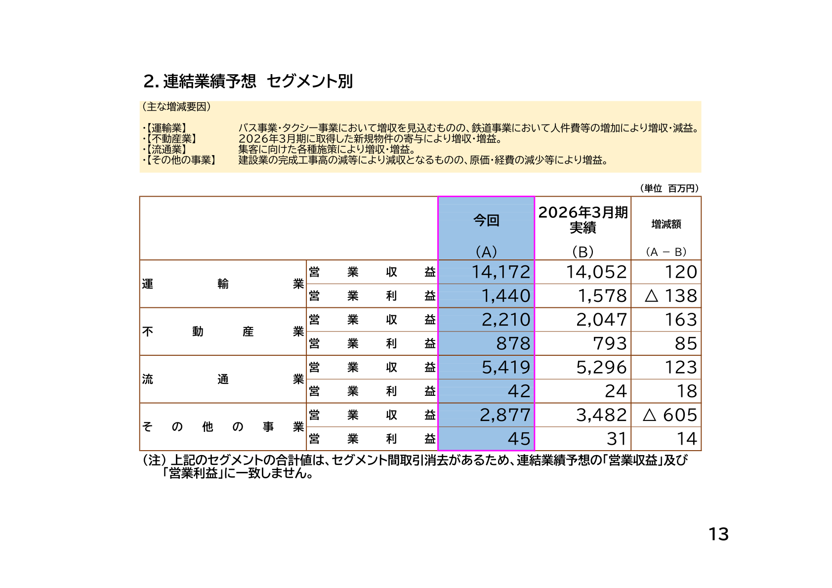 連結業績予想 セグメント別(2027年3月期)
