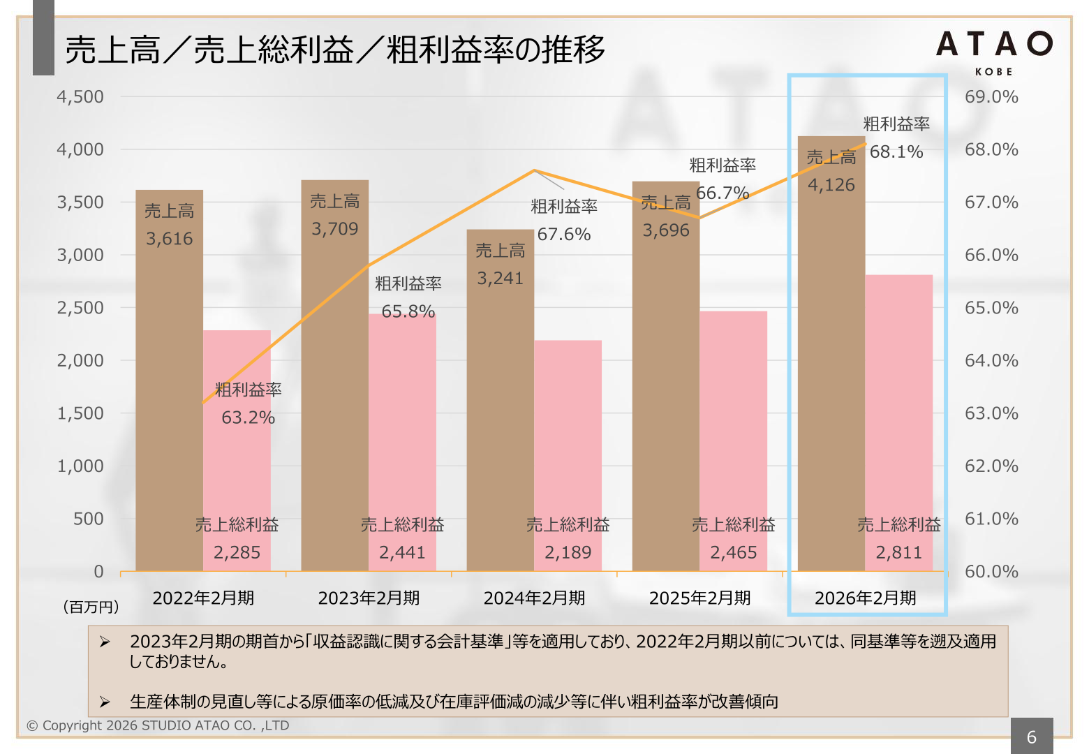 売上高・売上総利益・粗利益率の推移