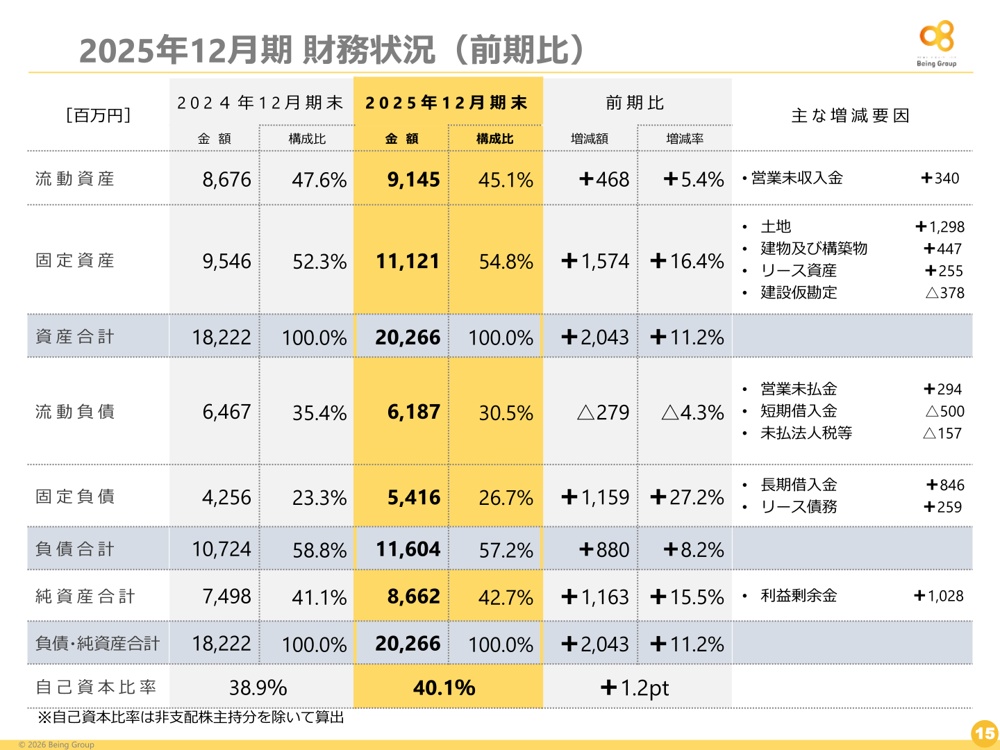 財務状況（前期比）