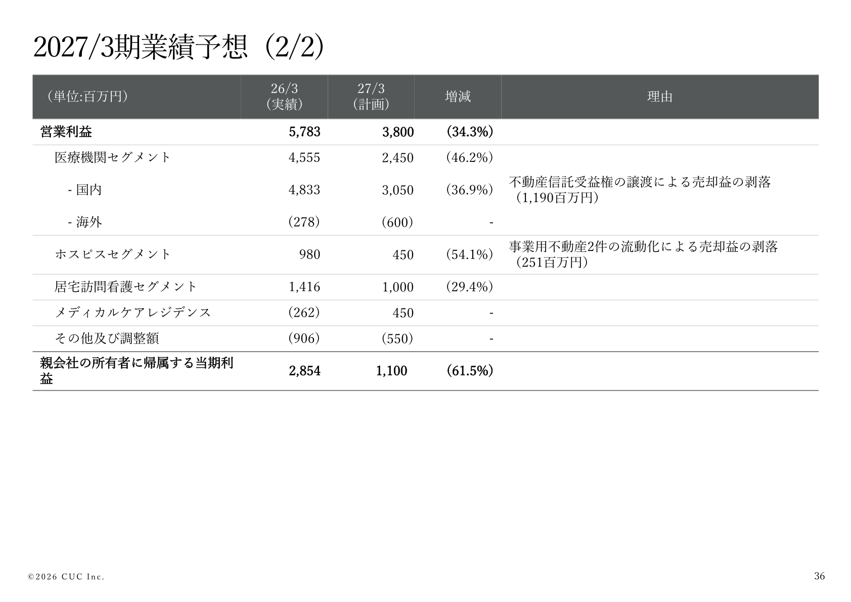 2027年3月期業績予想(営業利益・当期利益)