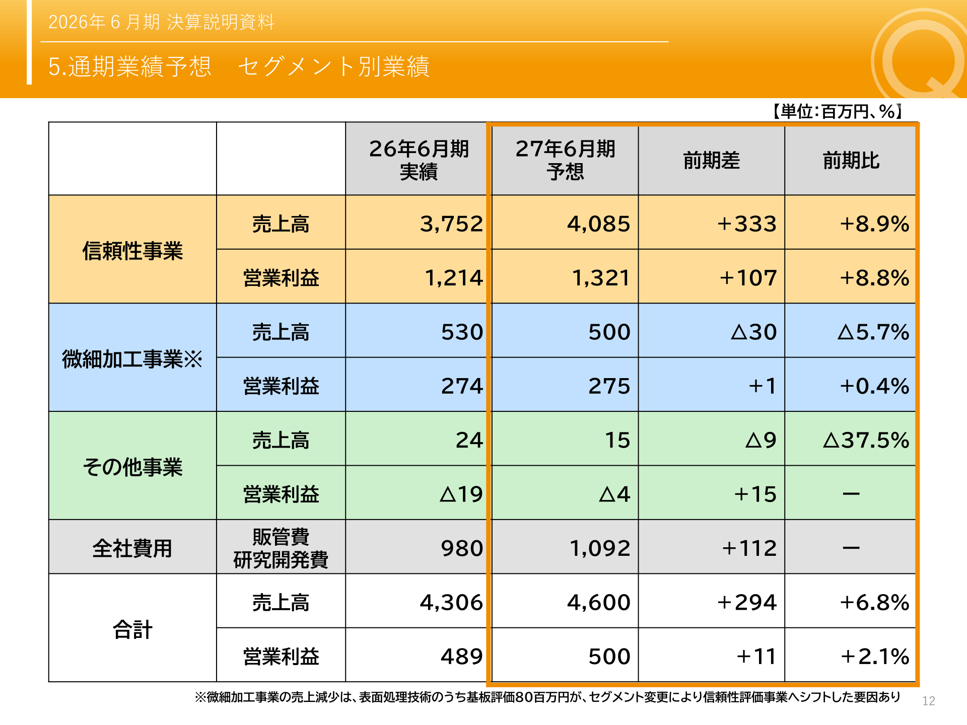 通期業績予想 セグメント別業績