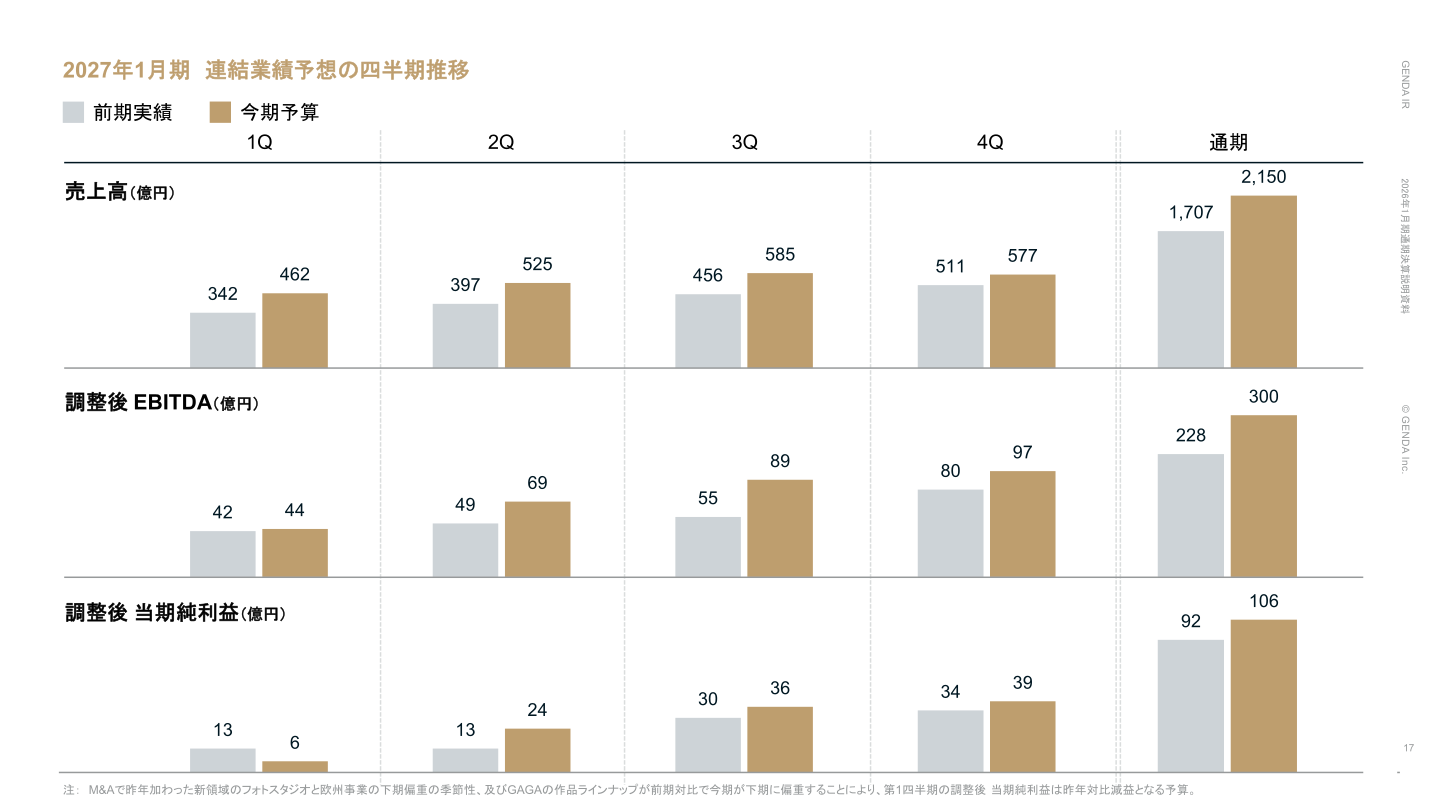 2027年1月期 連結業績予想の四半期推移