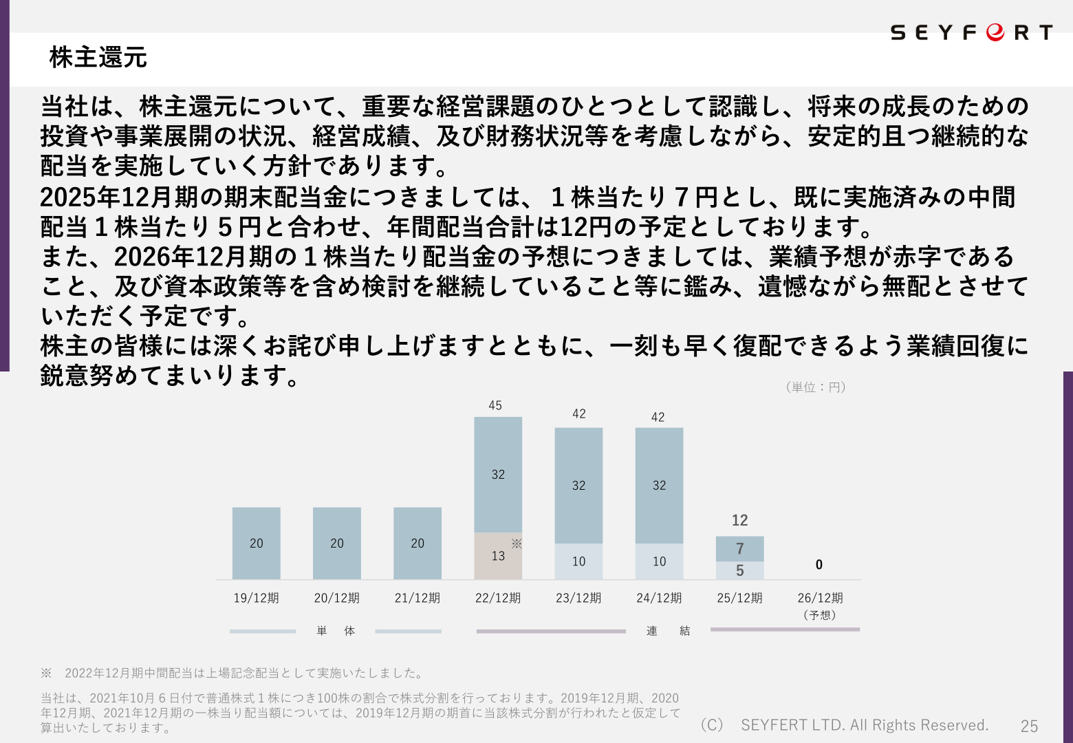 1株当たり配当金の推移(2019年12月期~2026年12月期予想)