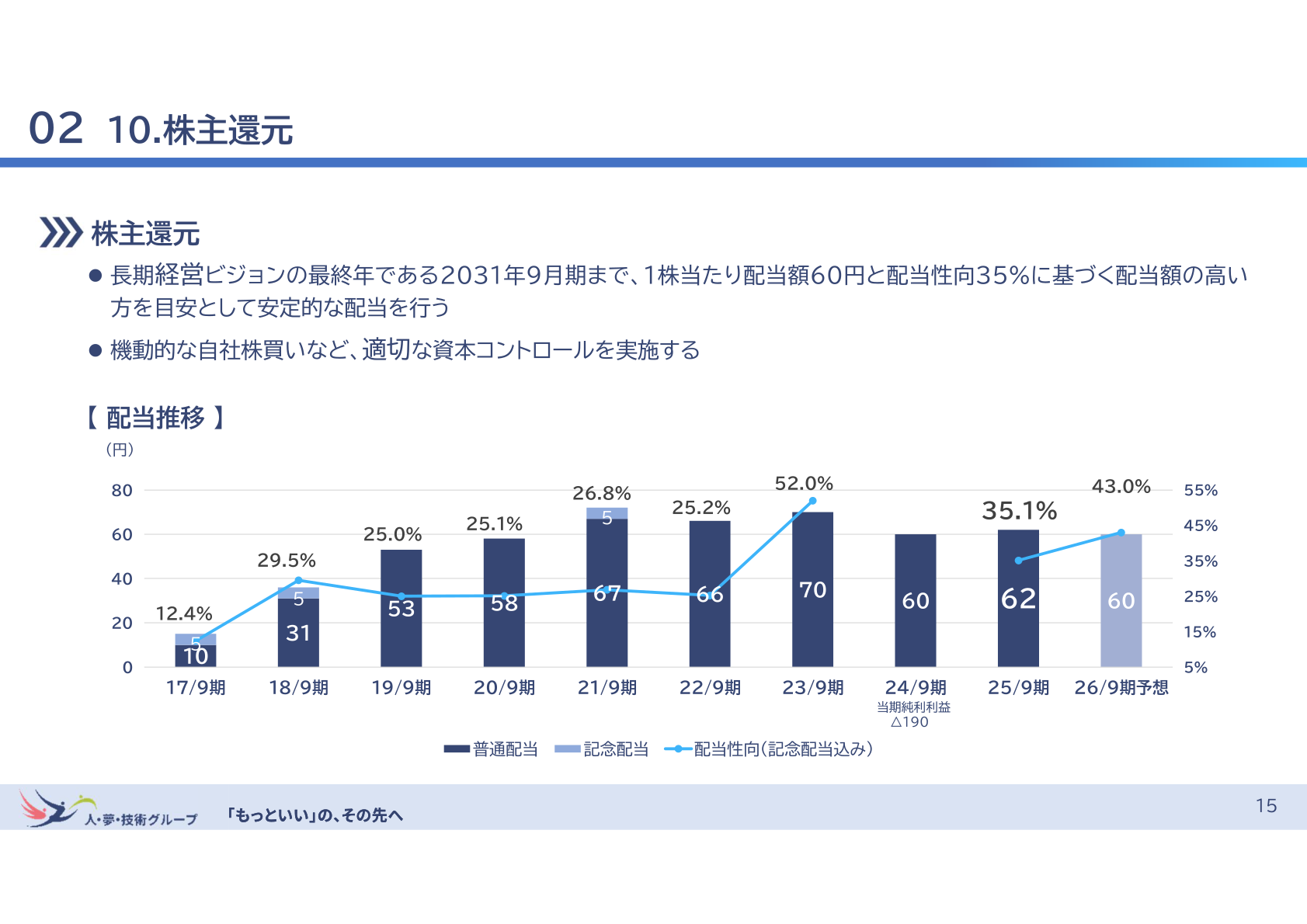 株主還元(配当推移)