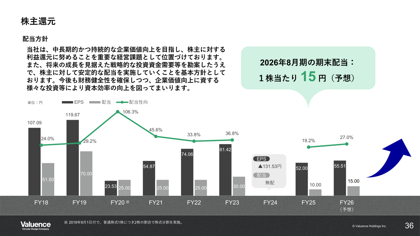 株主還元・配当実績と方針