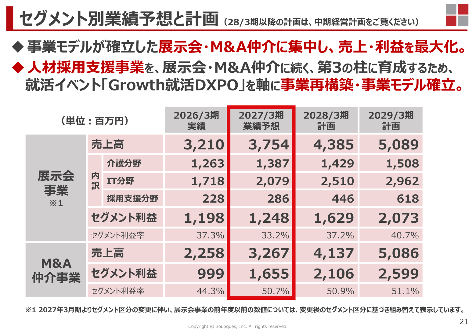 セグメント別業績予想と計画