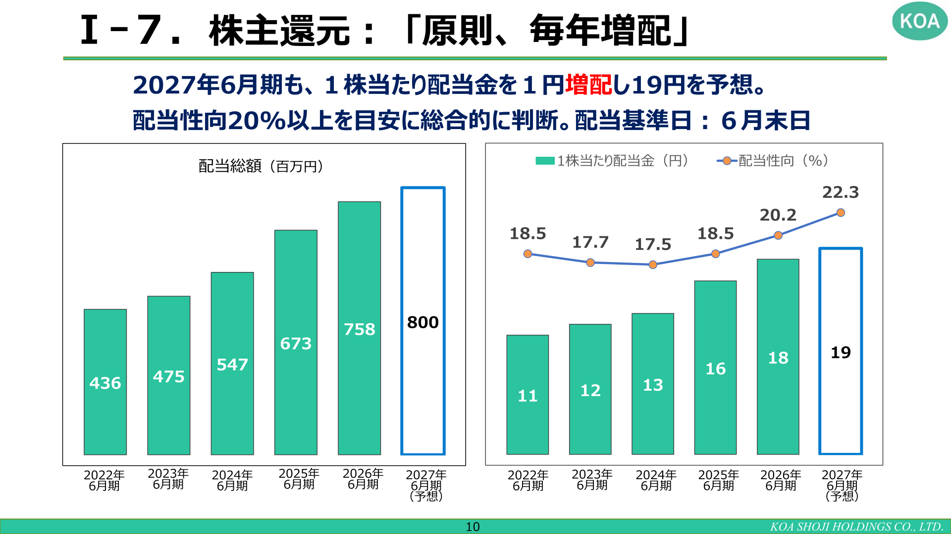 株主還元(1株当たり配当金・配当性向の推移)
