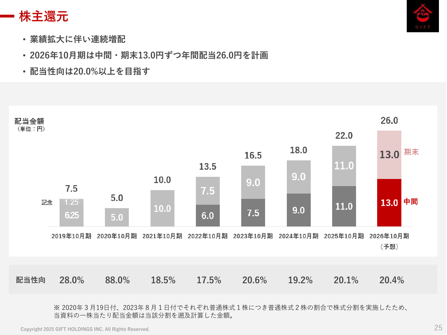 株主還元(配当金額の推移)