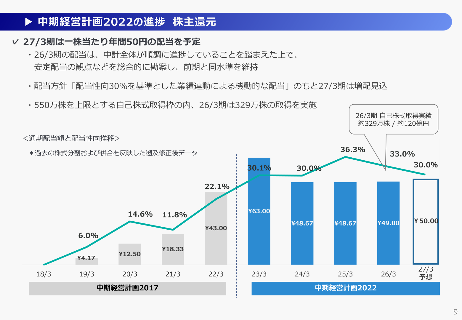 中期経営計画2022の進捗 株主還元