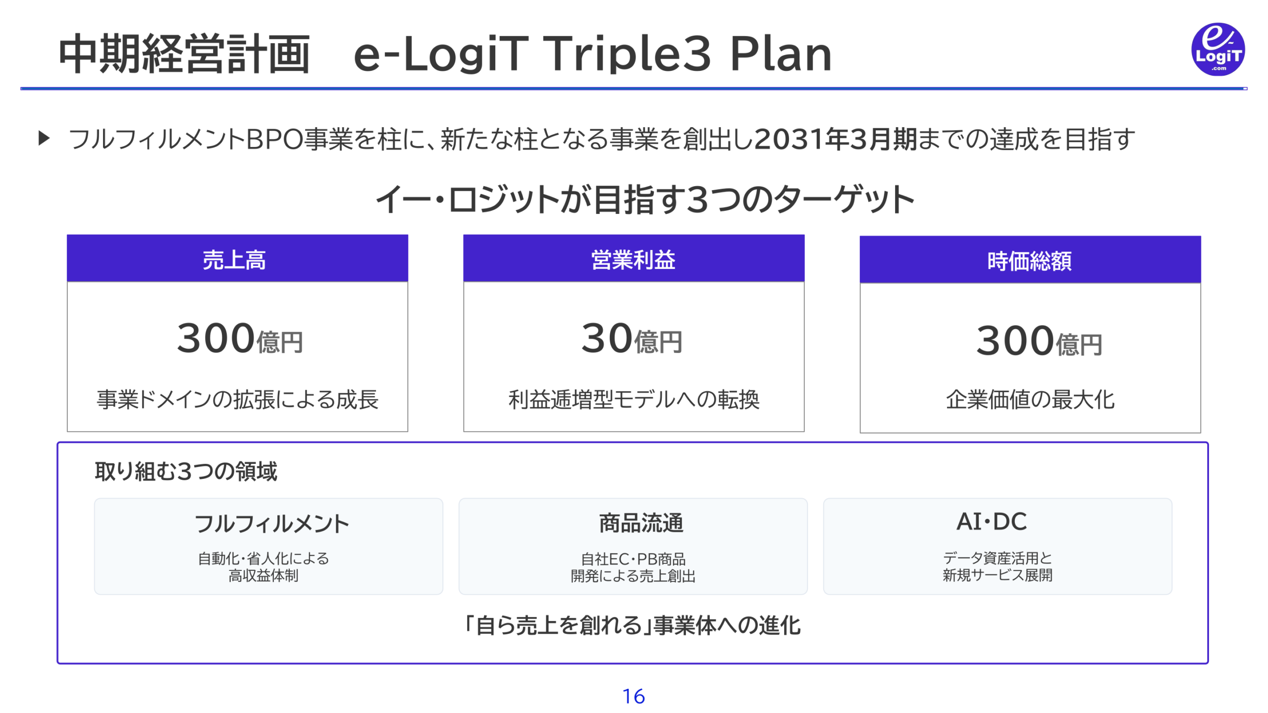 中期経営計画 e-LogiT Triple3 Plan