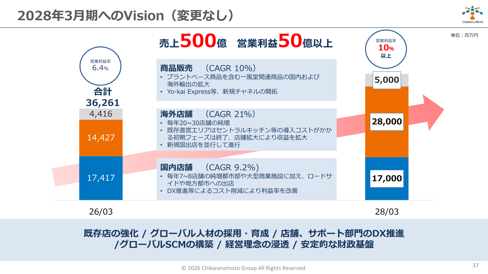 2028年3月期へのVision（連結売上500億円・営業利益50億以上目標）