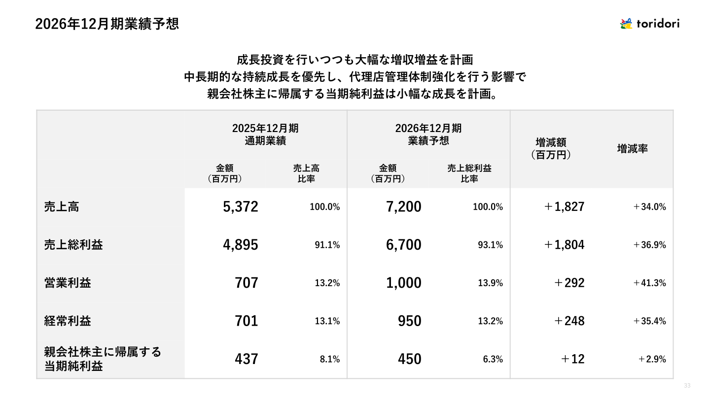 2026年12月期業績予想
