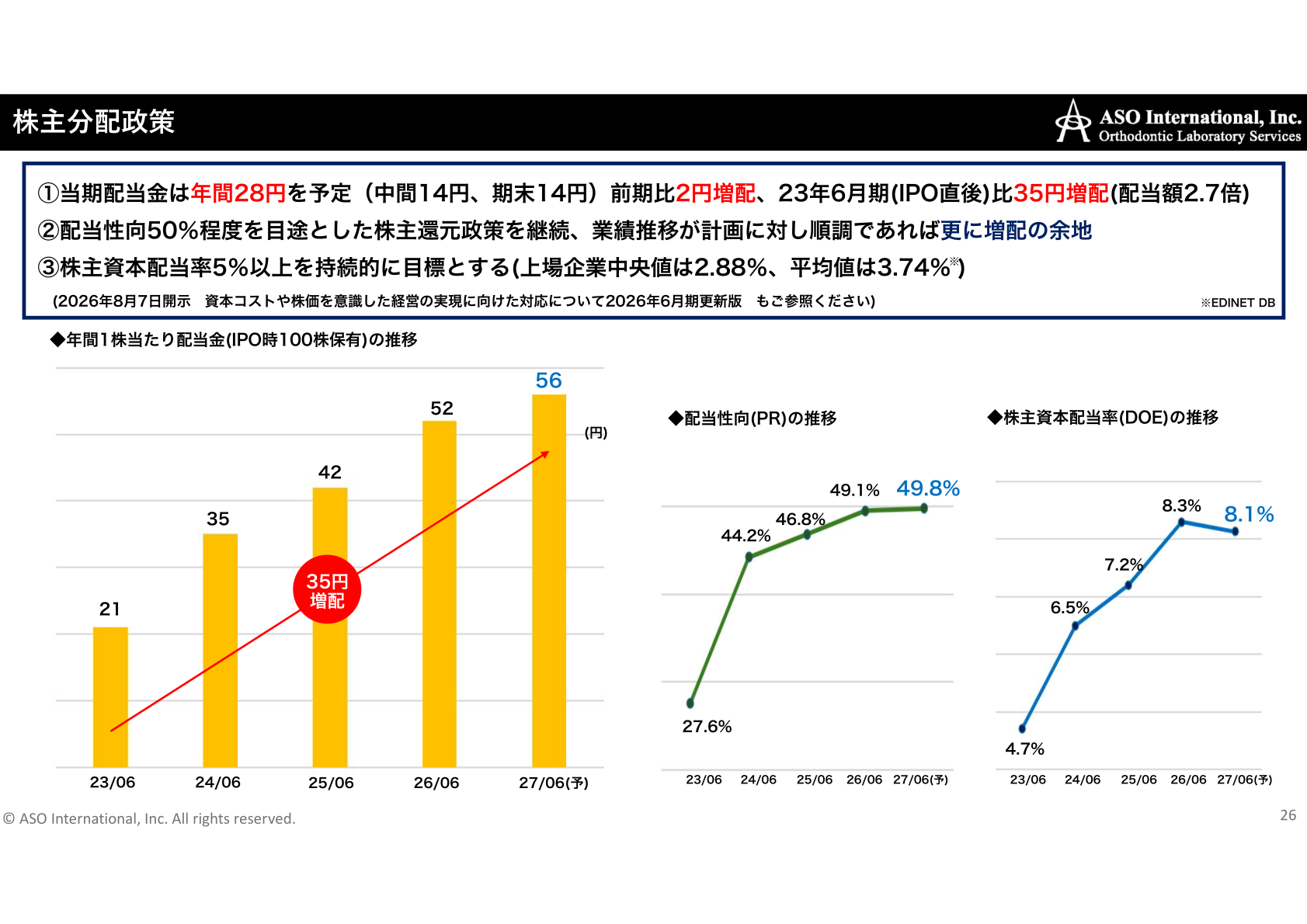 配当性向・株主資本配当率の推移を示す株主分配政策のスライド