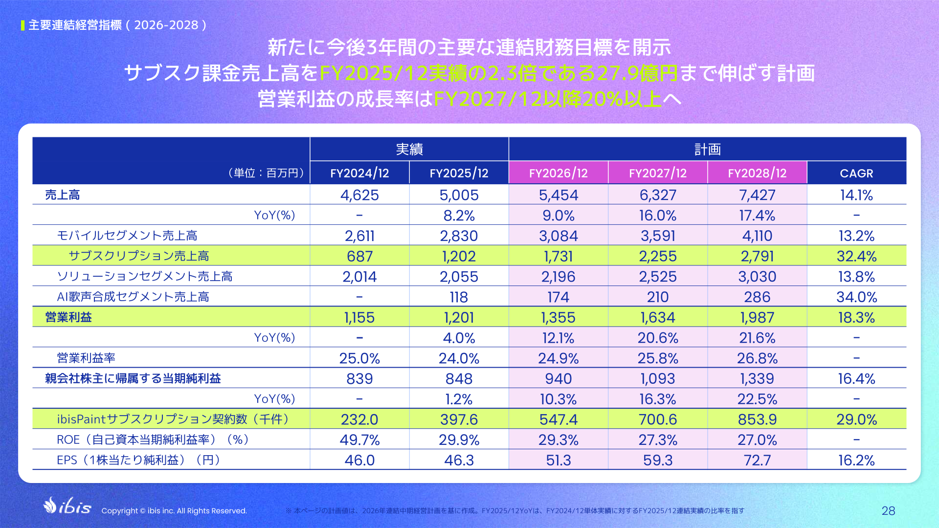 2026年12月期から2028年12月期までの主要連結経営指標(実績・計画)を示す表