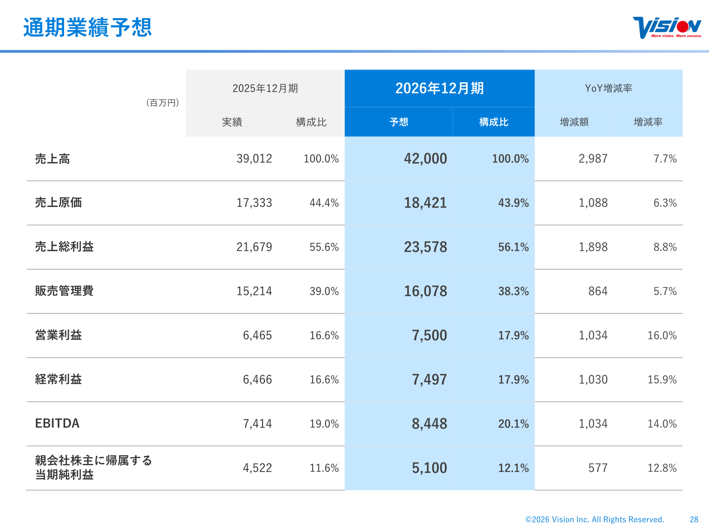 通期業績予想