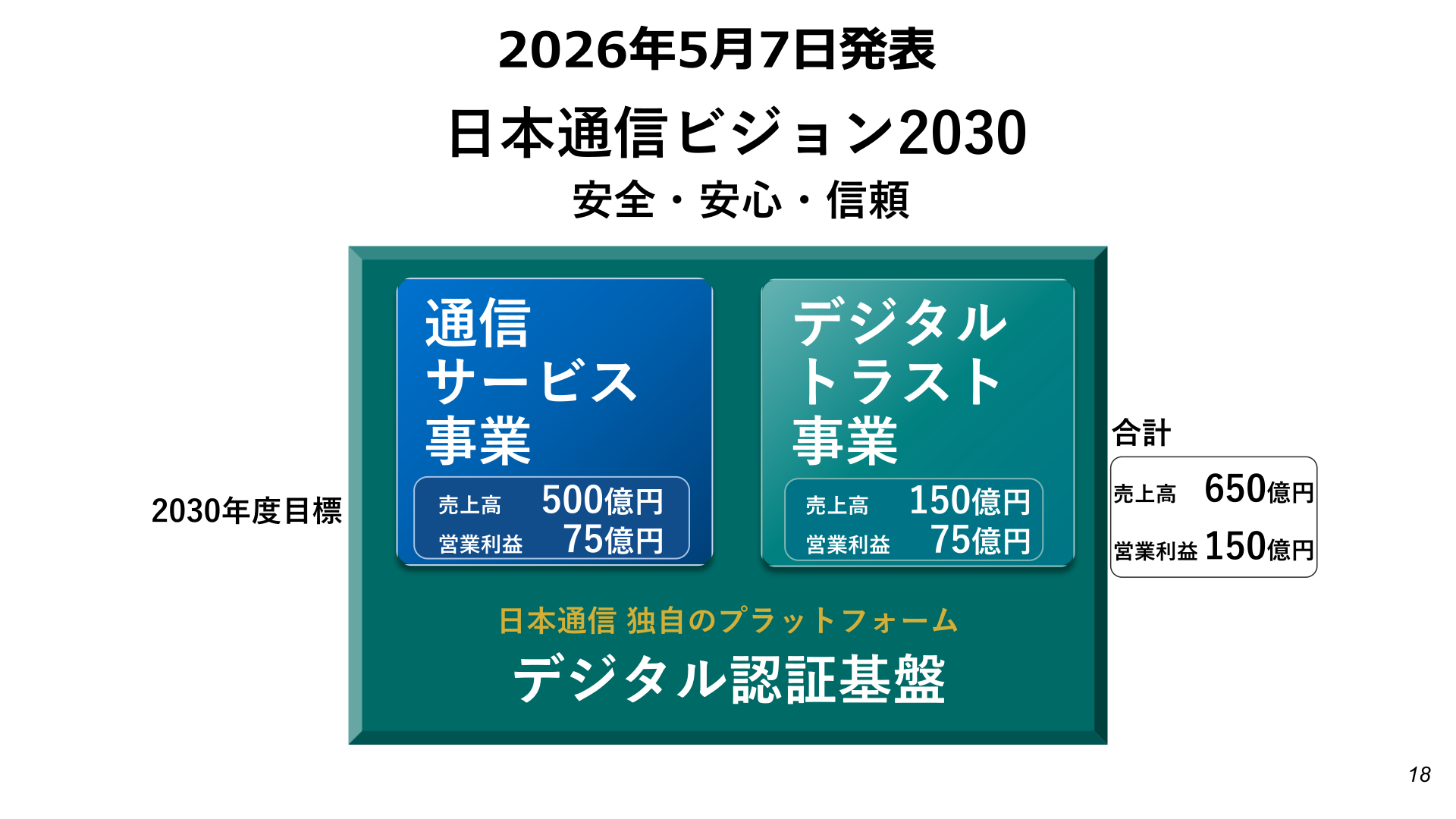 日本通信ビジョン2030 2030年度目標
