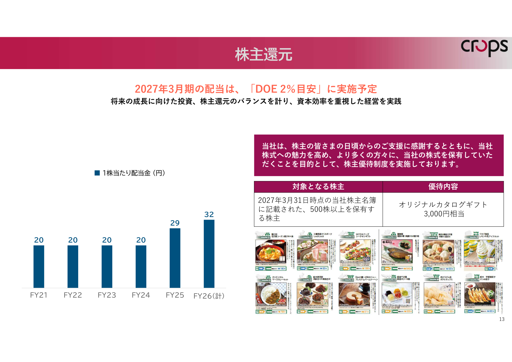 株主還元（1株当たり配当金の推移・株主優待制度）