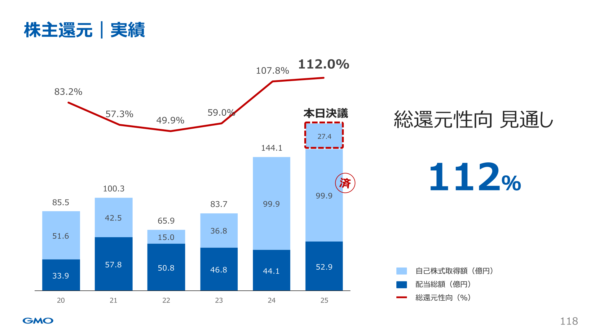 株主還元 実績