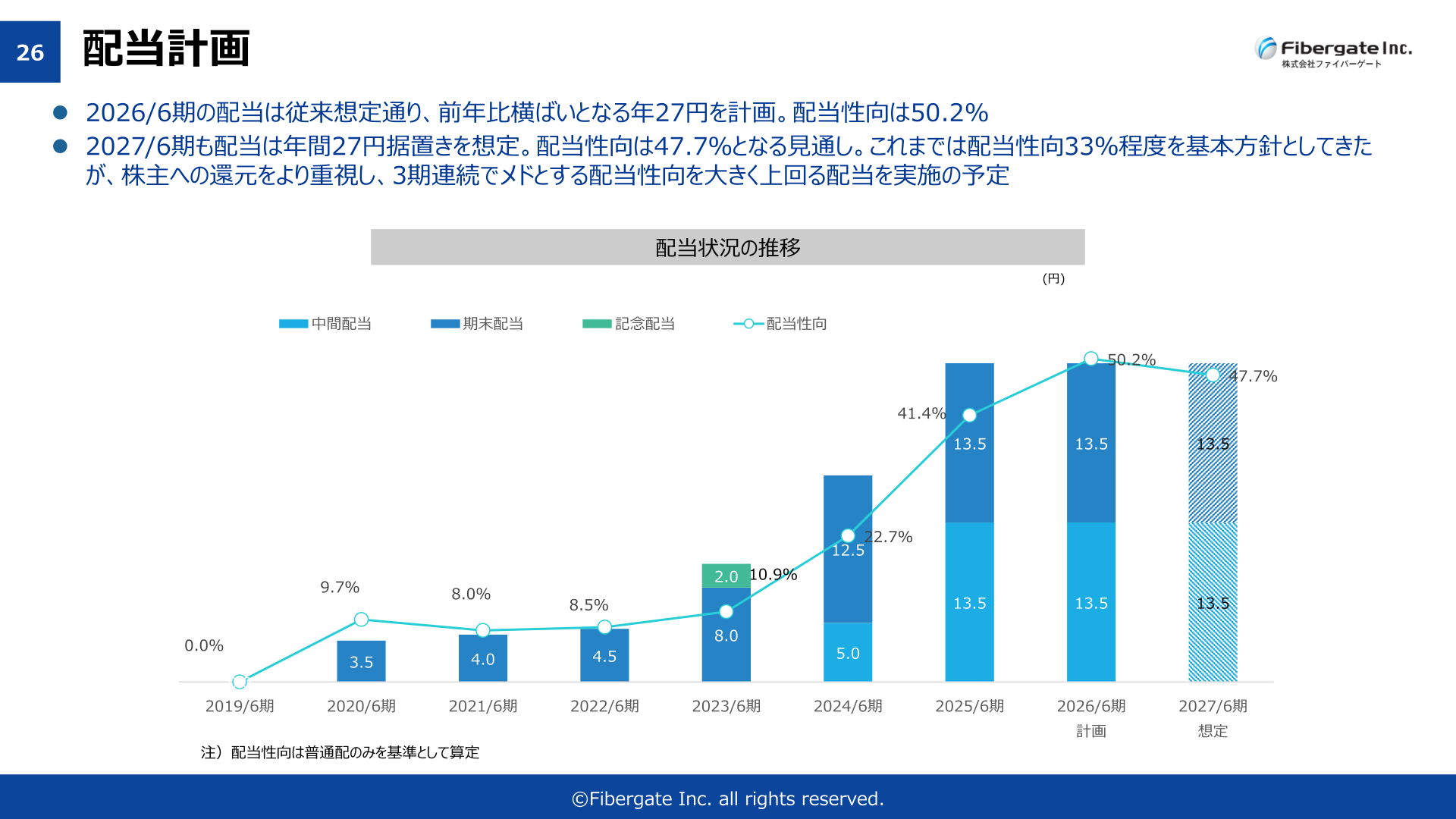 配当計画 配当状況の推移