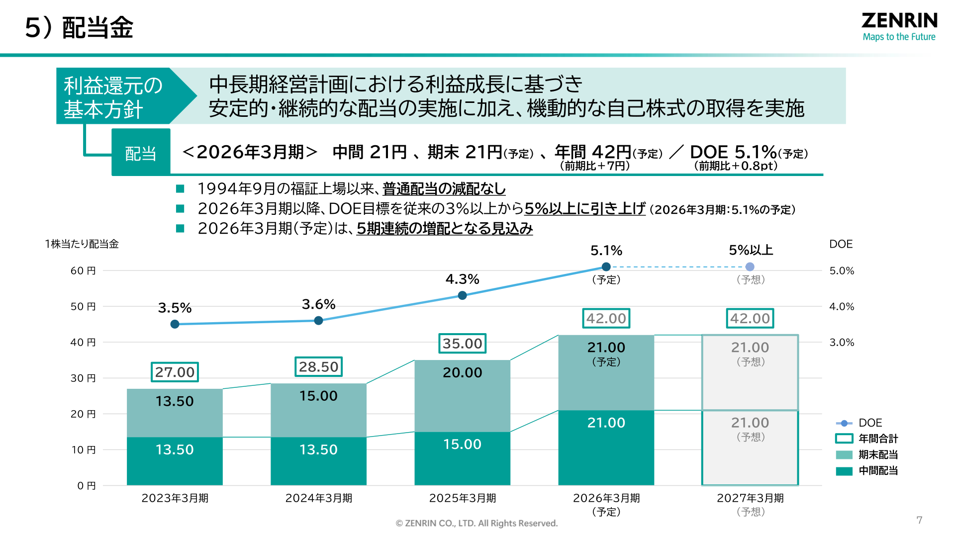 配当金の推移