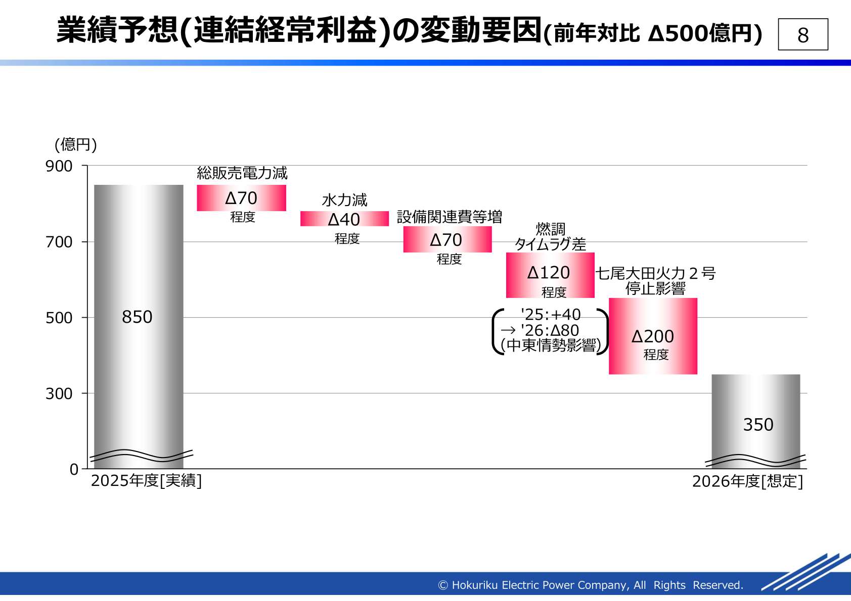 業績予想(連結経常利益)の変動要因(前年対比)