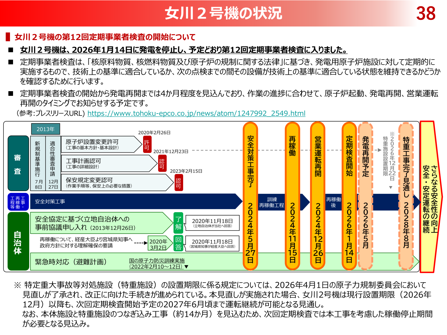 女川2号機の定期事業者検査に関する状況