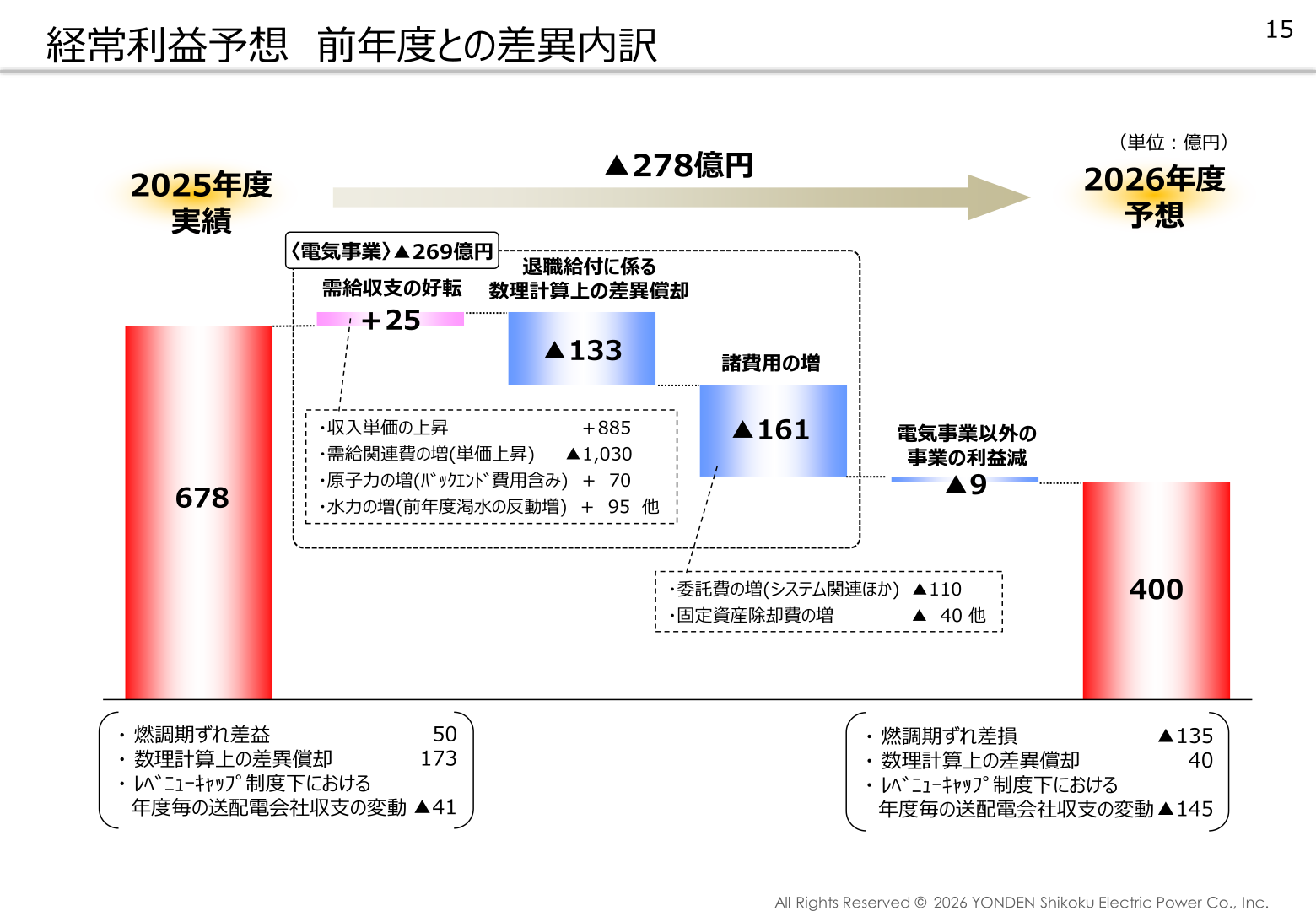 経常利益予想 前年度との差異内訳